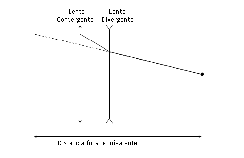 esquema teleobjetivo simple